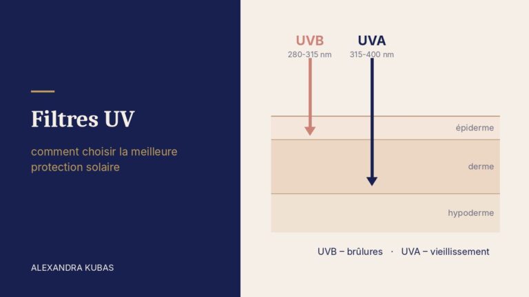 Filtres UV - schéma : les UVB atteignent l’épiderme, les UVA le derme