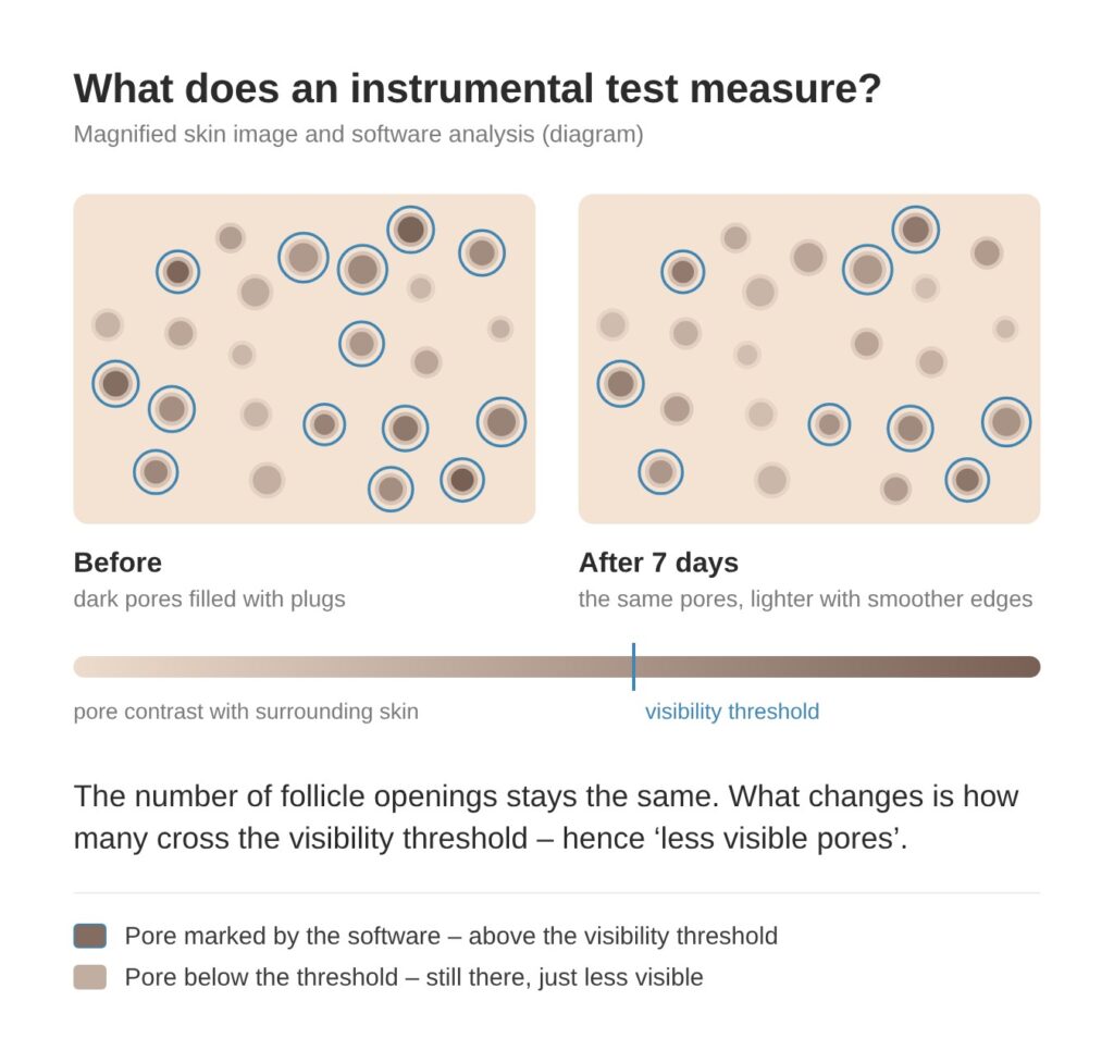Instrumental pore test – the visibility threshold before and after cleansing