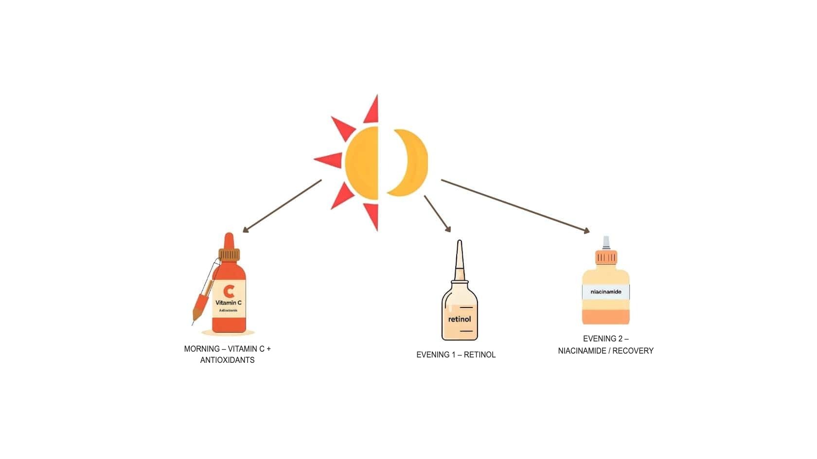 Morning and evening routine: vitamin C in the morning, retinol and niacinamide in the evening