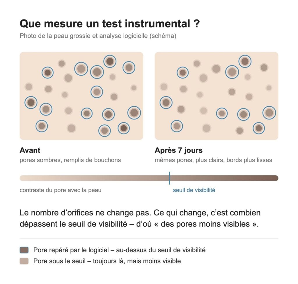 Schéma : analyse instrumentale des pores avant et après 7 jours, avec seuil de visibilité