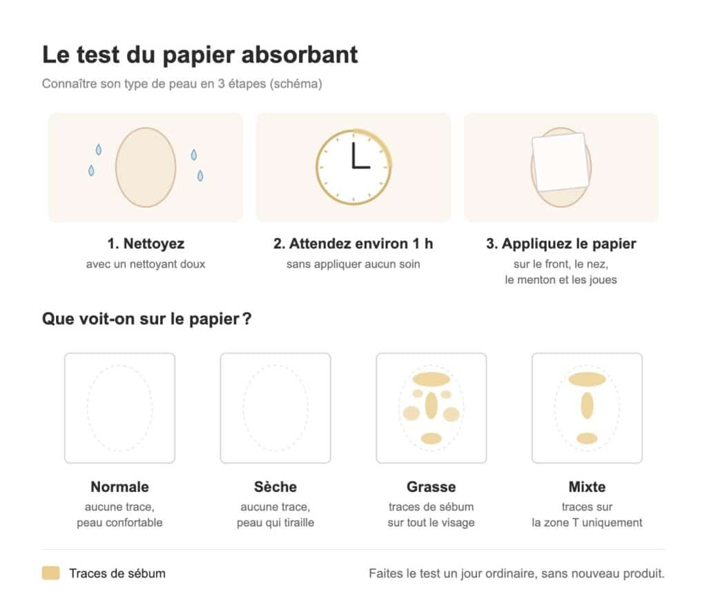 Schéma du test du papier absorbant : nettoyage, une heure sans soin, application du papier et résultats pour chaque type de peau